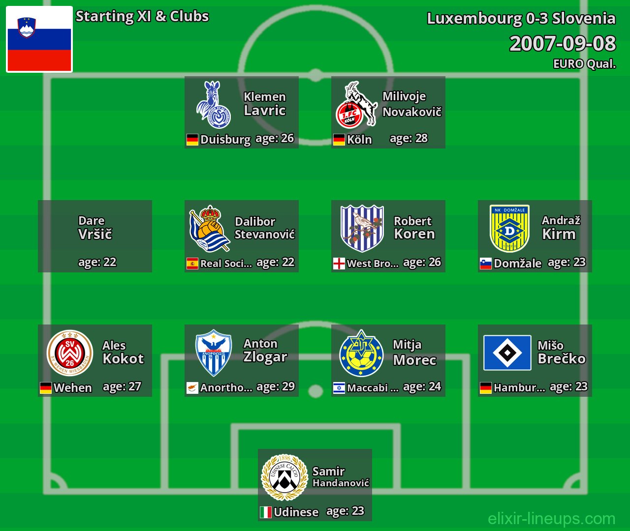 Slovenia Starting XI 2007-09-08