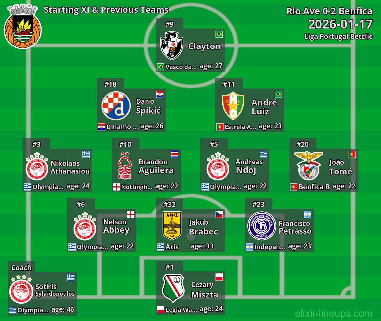 Rio Ave Starting XI & Previous Teams 2026-01-17