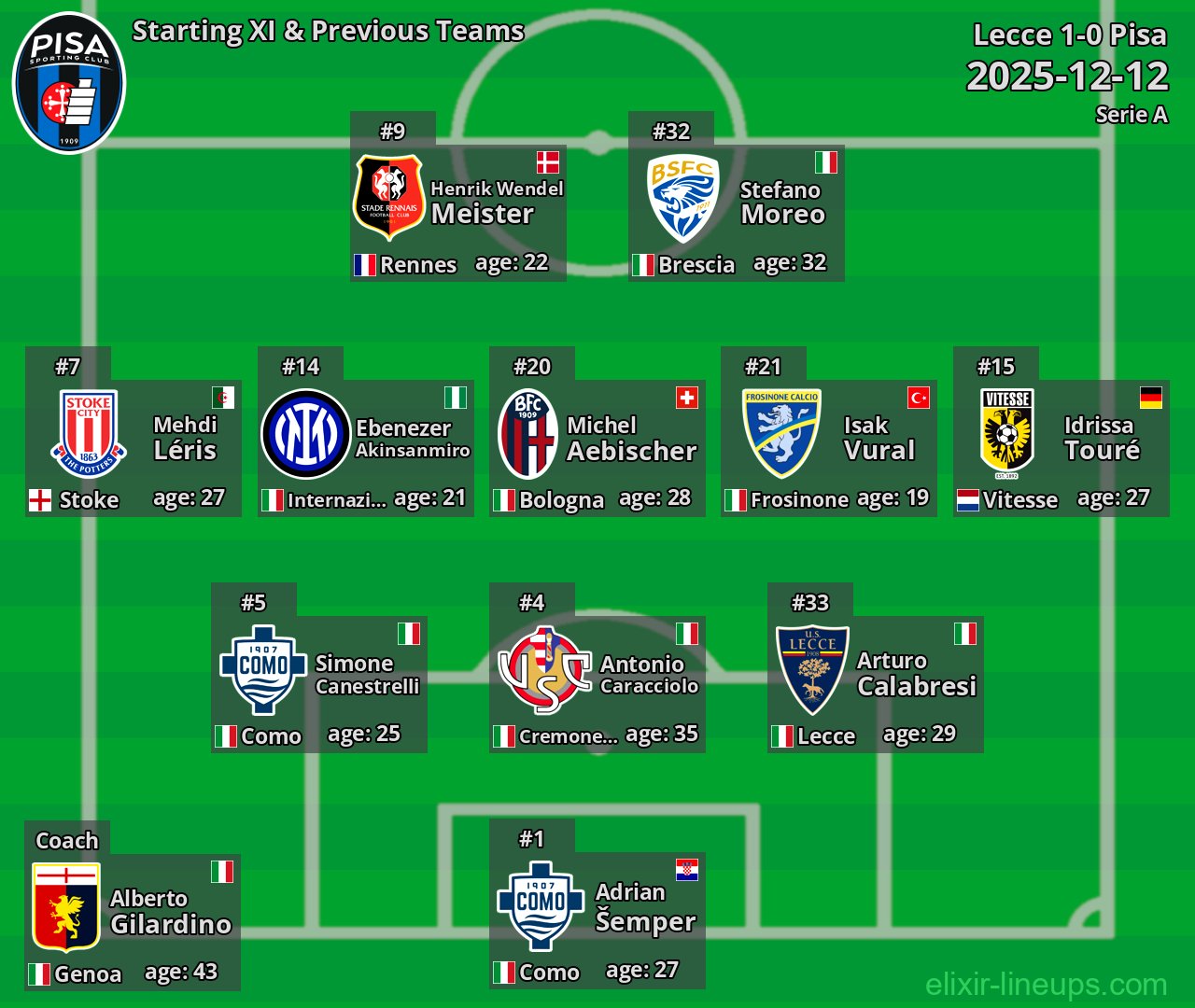 Pisa Starting XI & Previous Teams 2025-12-12