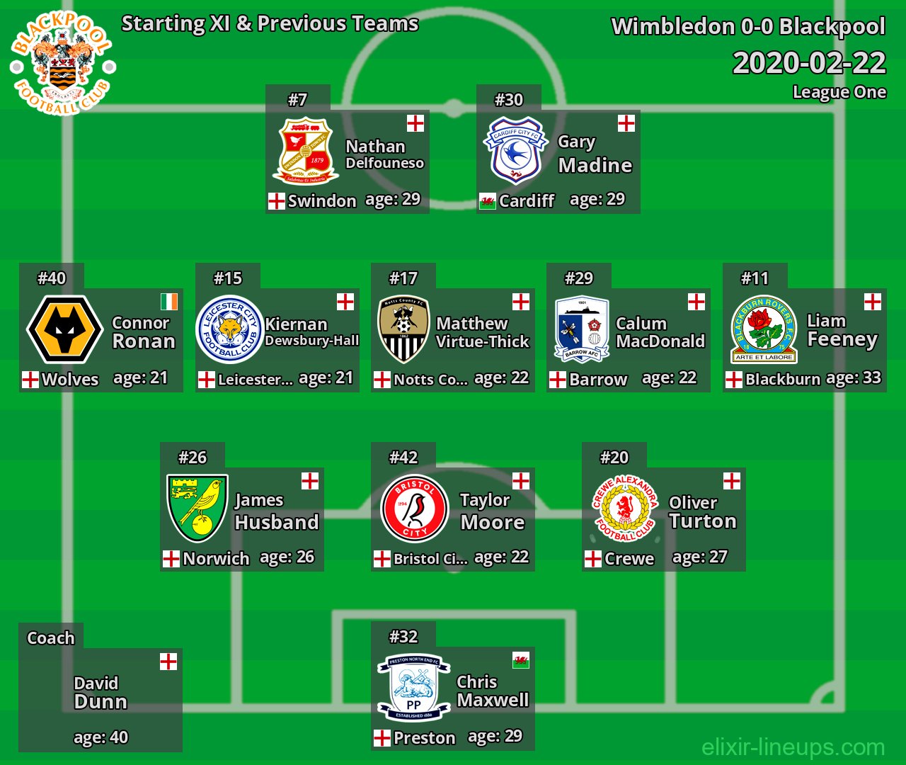 Blackpool Starting XI & Previous Teams 2020-02-22