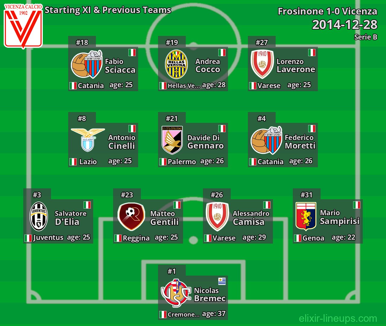 Vicenza Starting XI & Previous Teams 2014-12-28