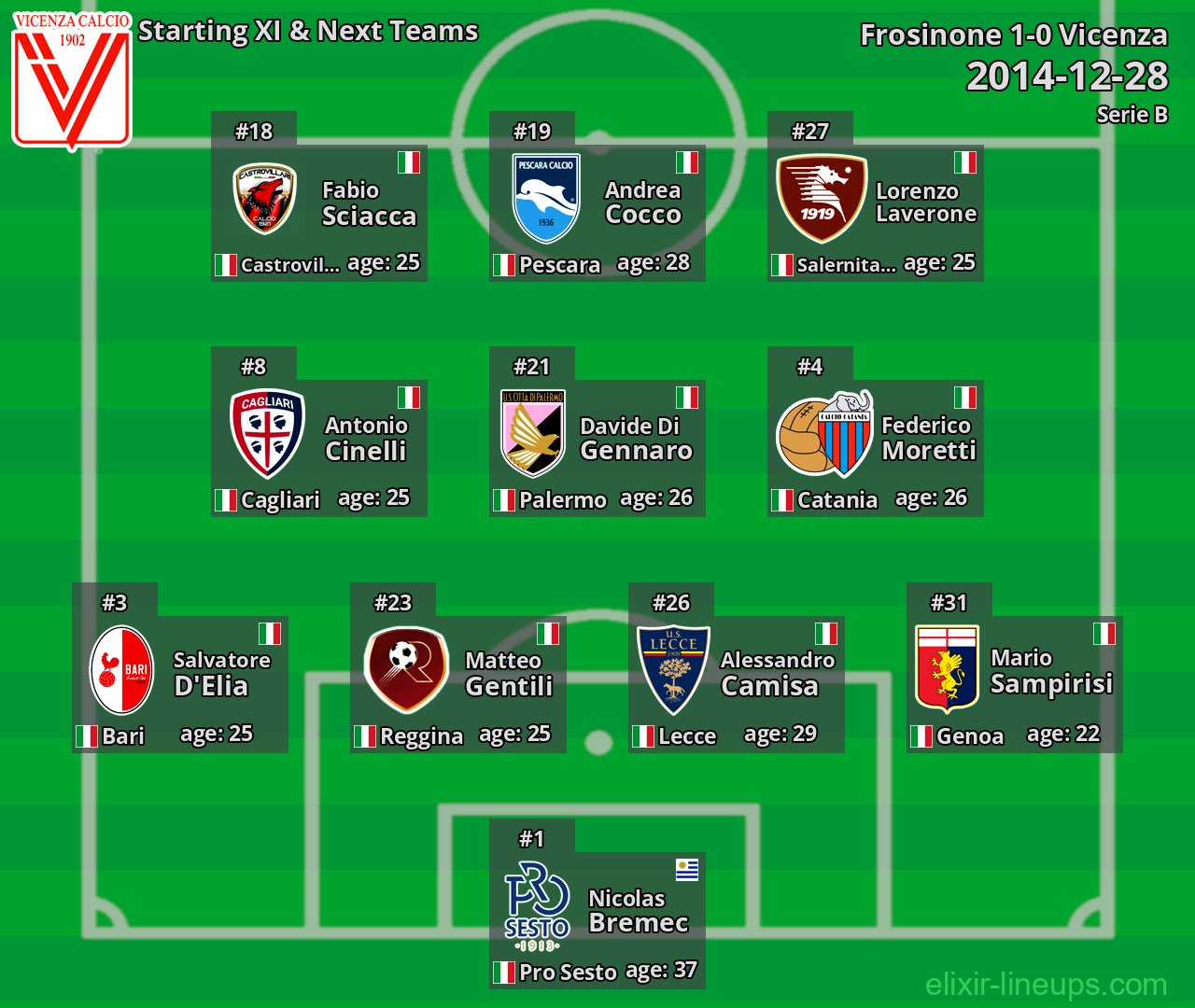 Vicenza Starting XI & Next Teams 2014-12-28