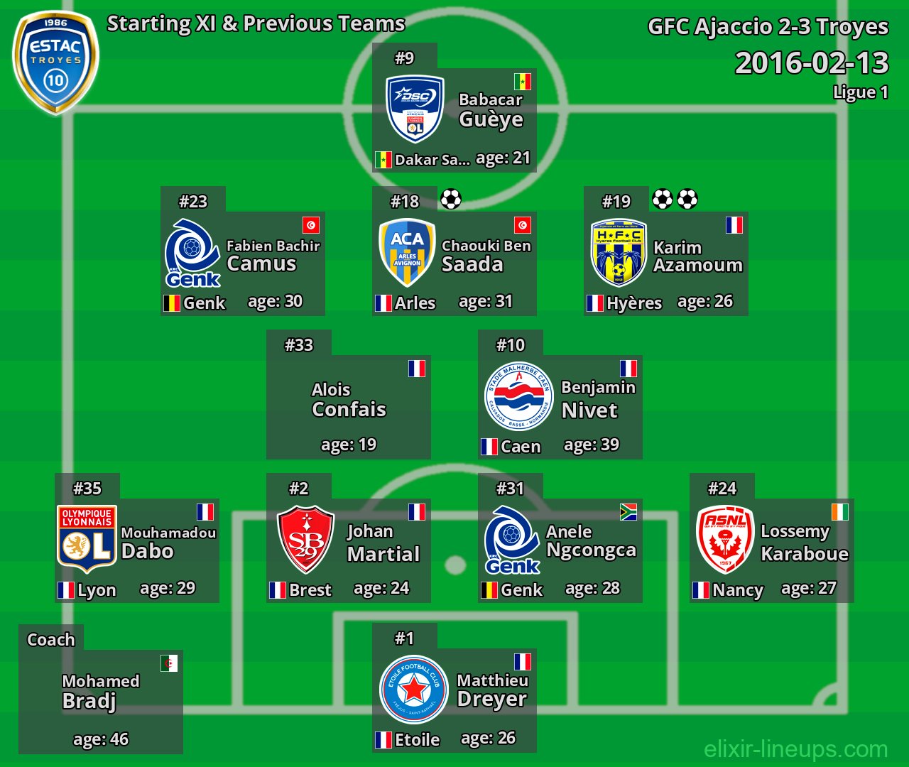 Troyes Starting XI & Previous Teams 2016-02-13