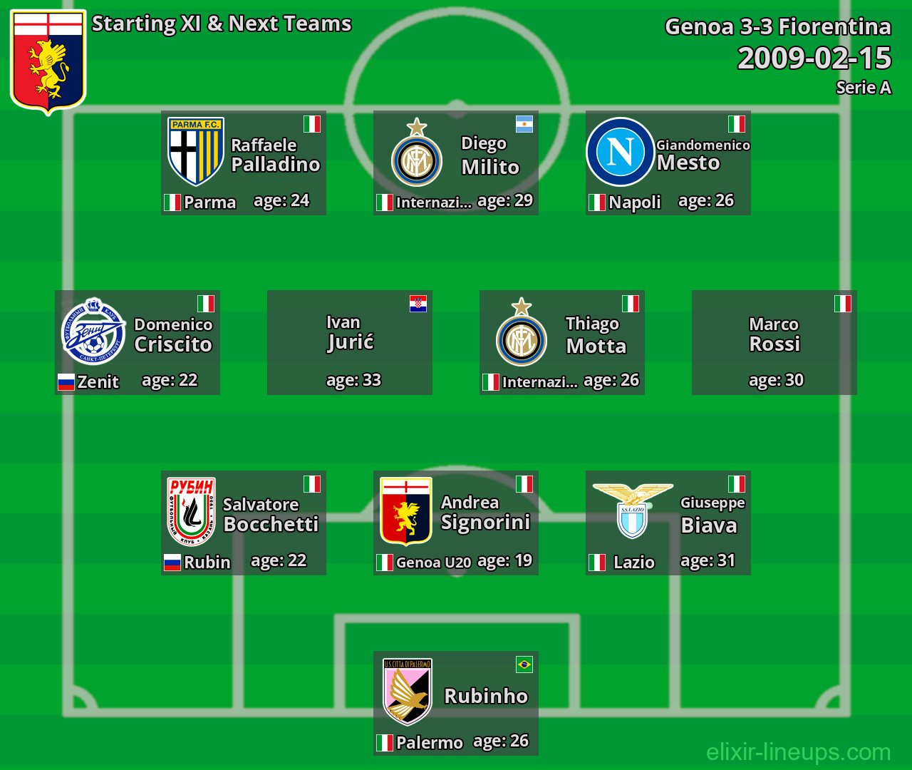 Genoa Starting XI & Next Teams 2009-02-15