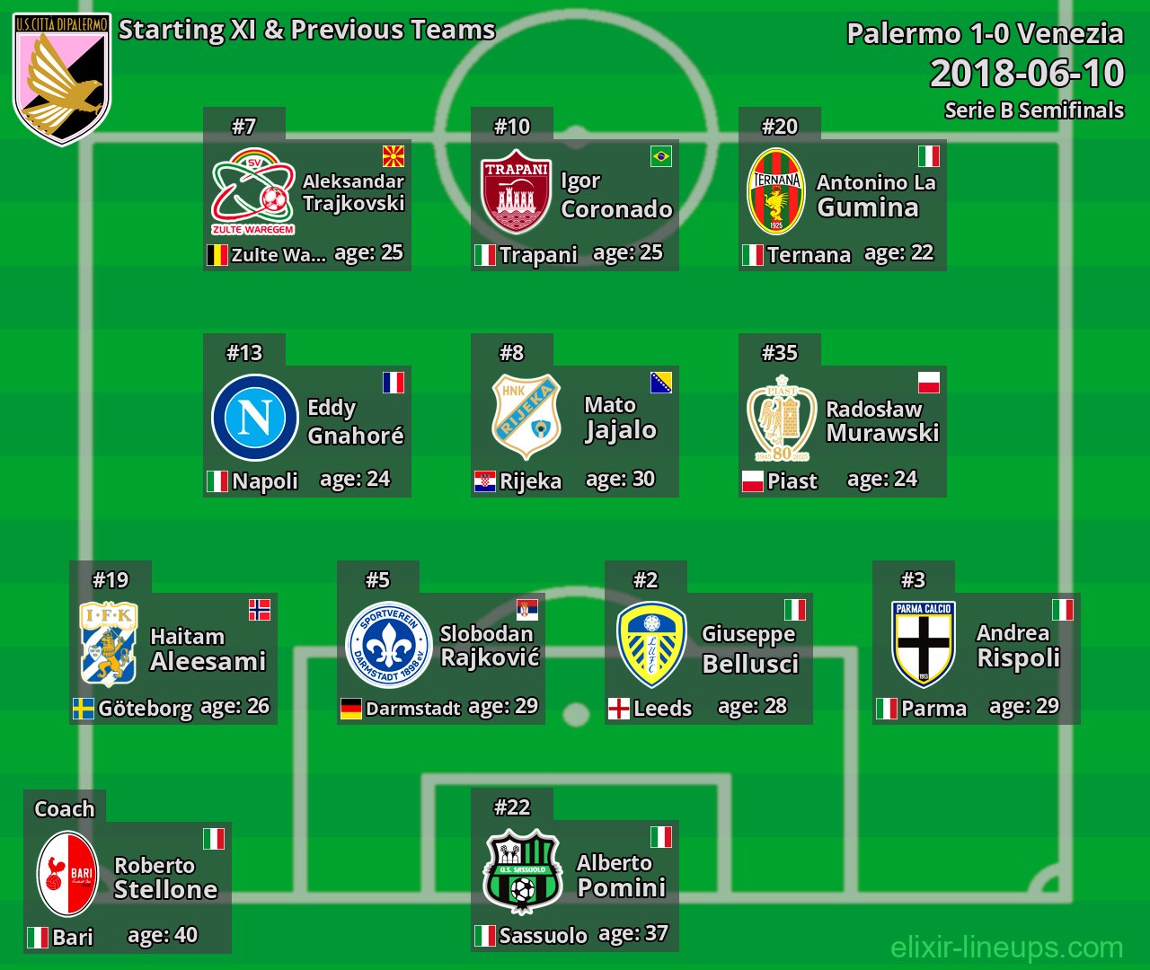 Palermo Starting XI & Previous Teams 2018-06-10