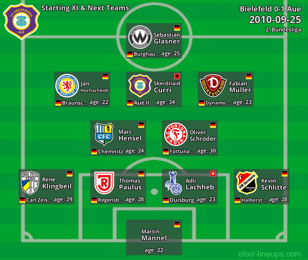 Aue Starting XI & Next Teams 2010-09-25