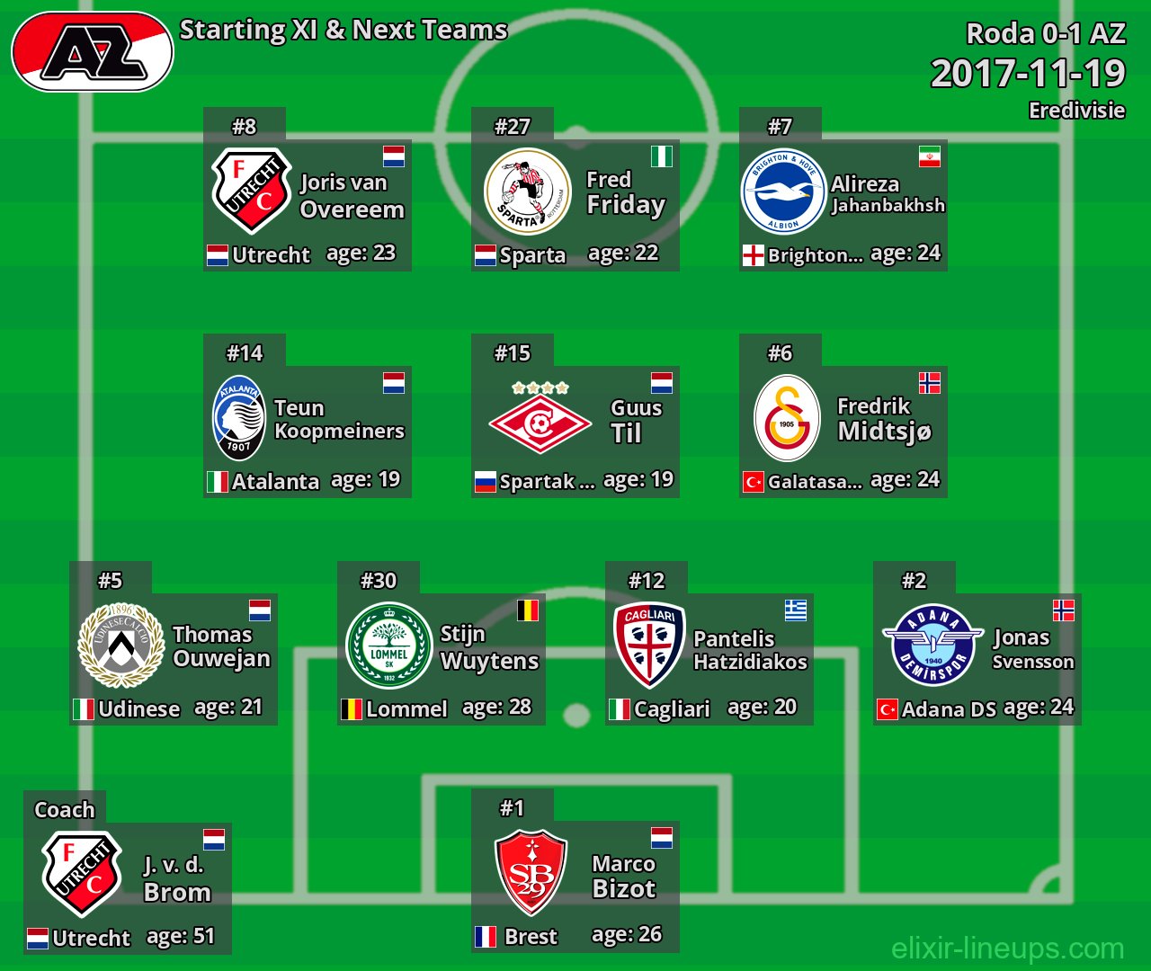 AZ Starting XI & Next Teams 2017-11-19
