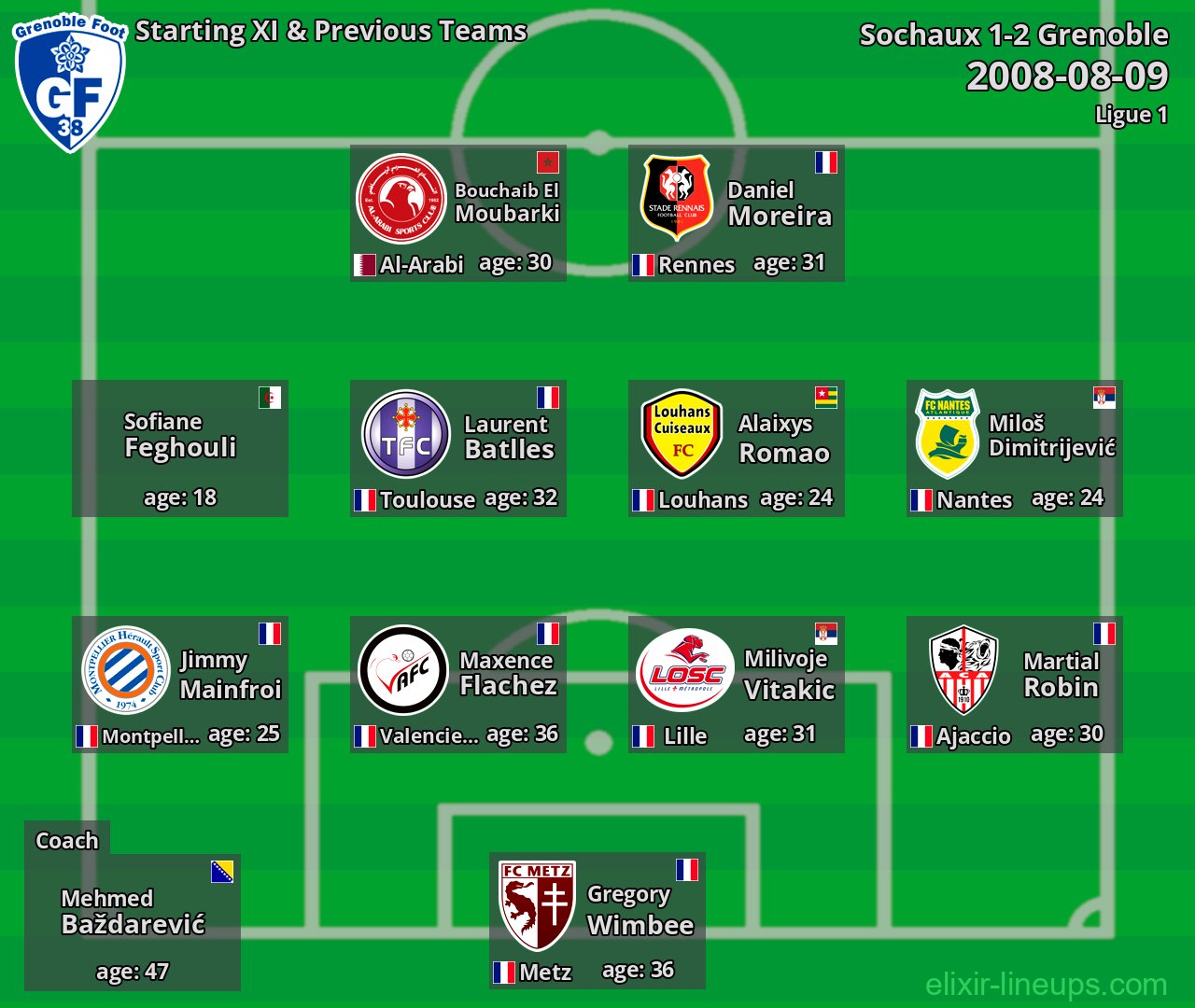 Grenoble Starting XI & Previous Teams 2008-08-09