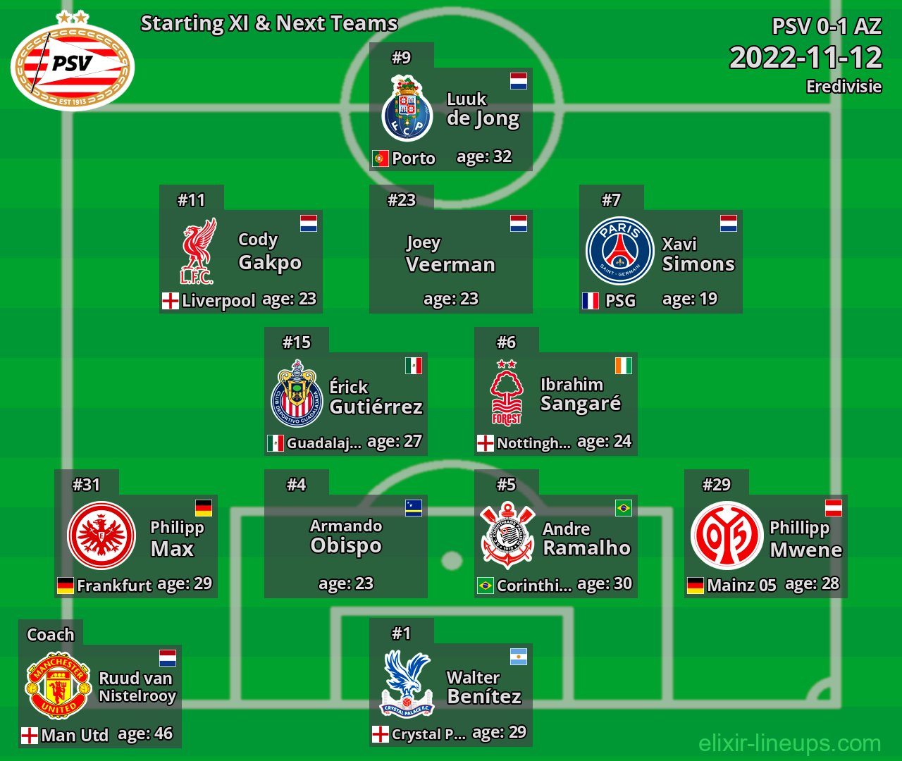 PSV Starting XI & Next Teams 2022-11-12