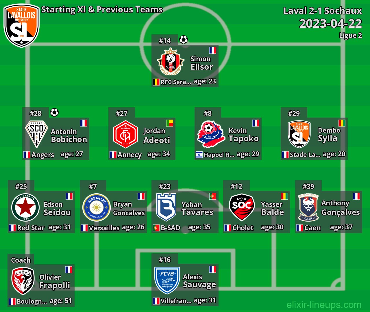Laval Starting XI & Previous Teams 2023-04-22