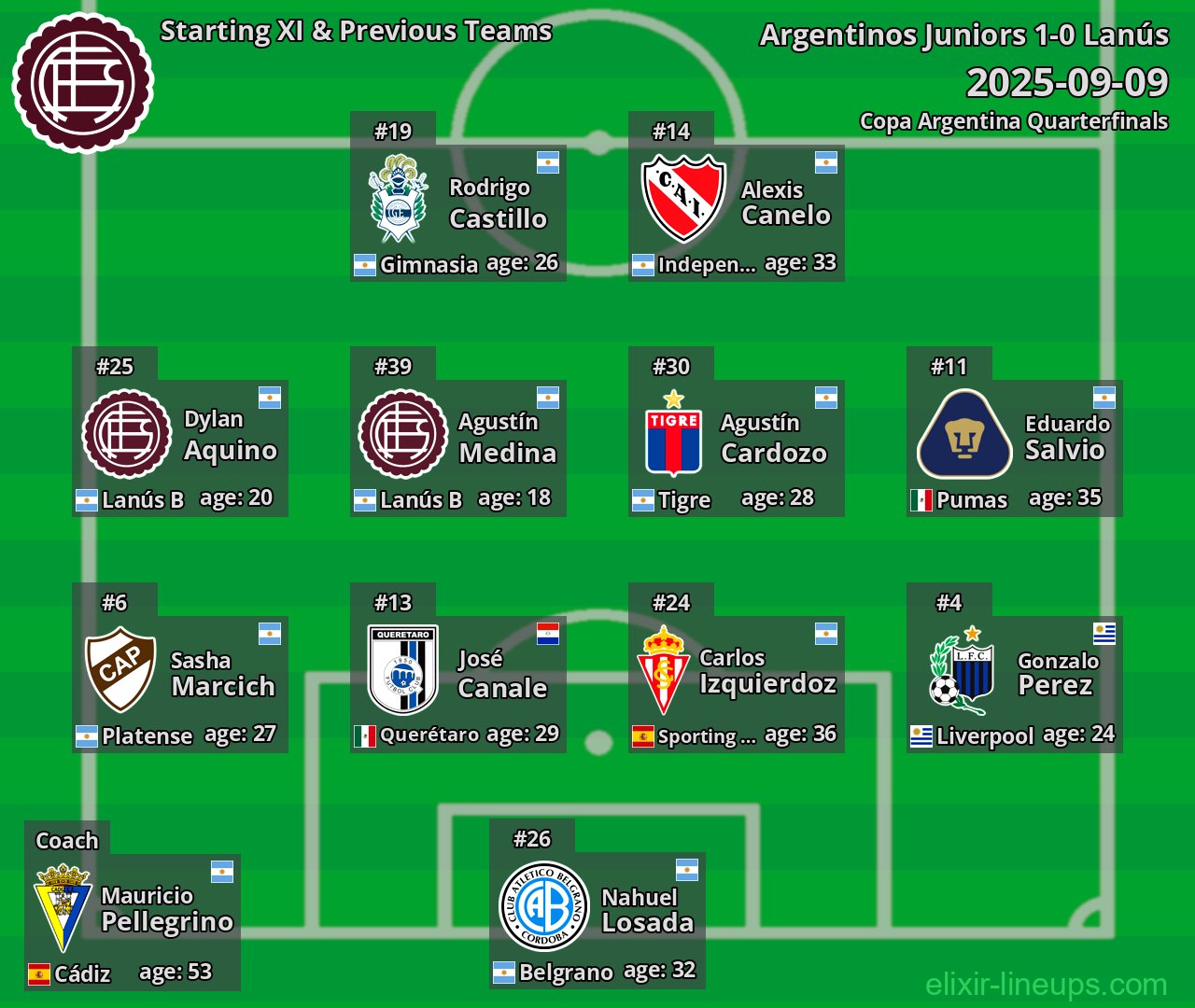 Lanús Starting XI & Previous Teams 2025-09-09