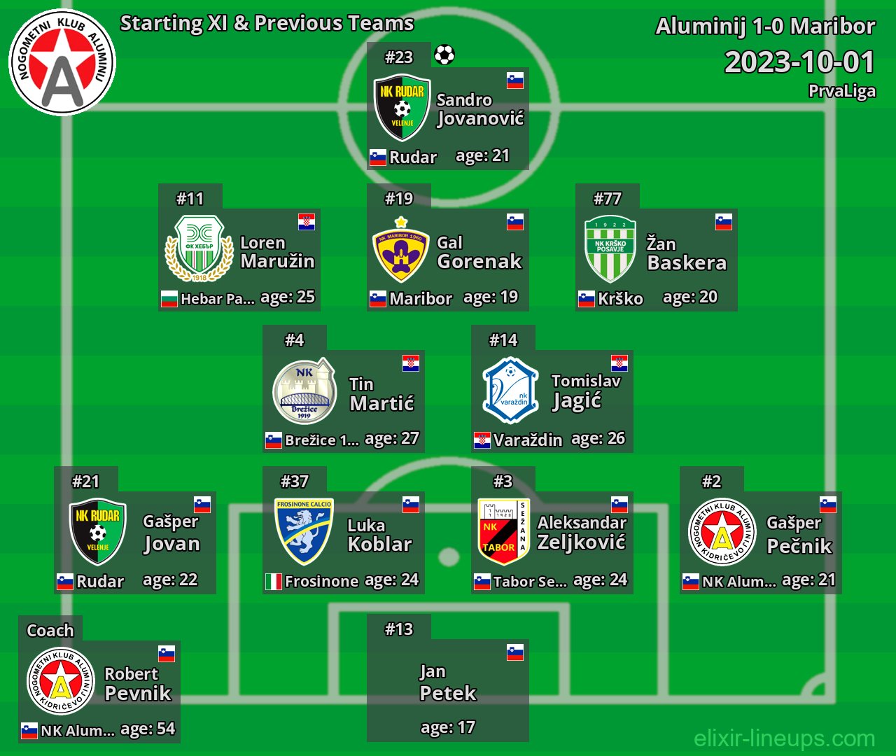 Aluminij Starting XI & Previous Teams 2023-10-01