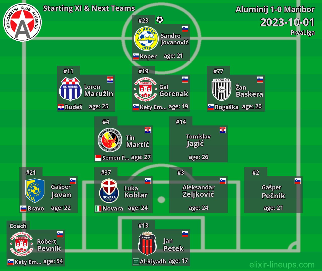 Aluminij Starting XI & Next Teams 2023-10-01