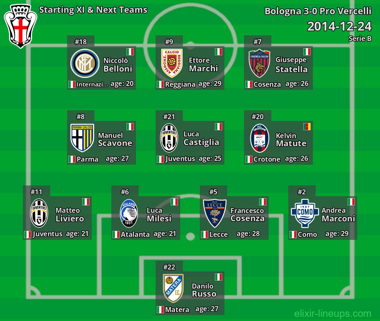 Pro Vercelli Starting XI & Next Teams 2014-12-24