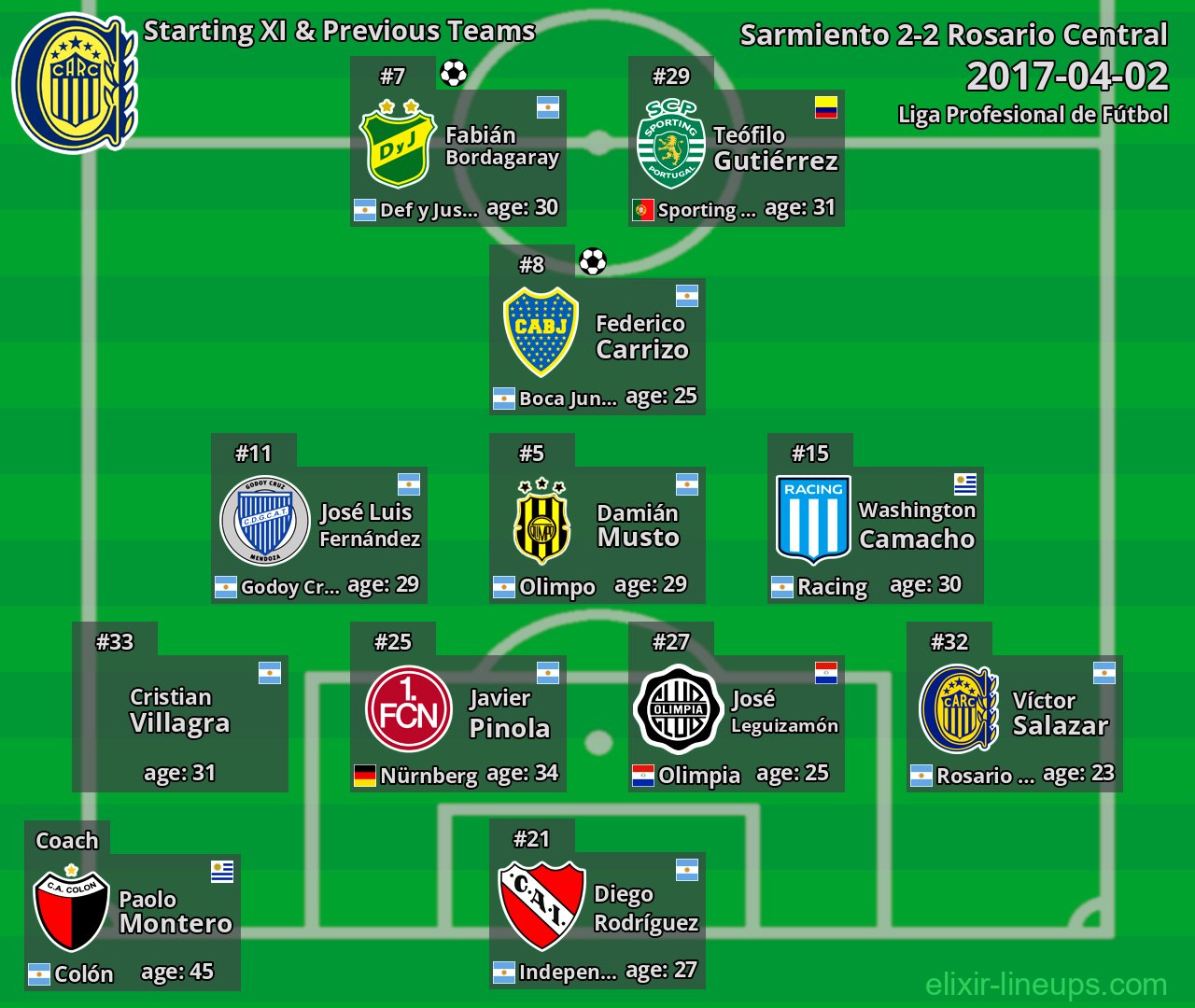 Rosario Central Starting XI & Previous Teams 2017-04-02