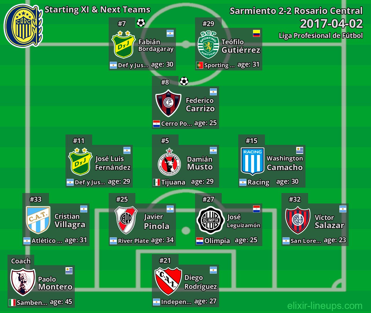 Rosario Central Starting XI & Next Teams 2017-04-02