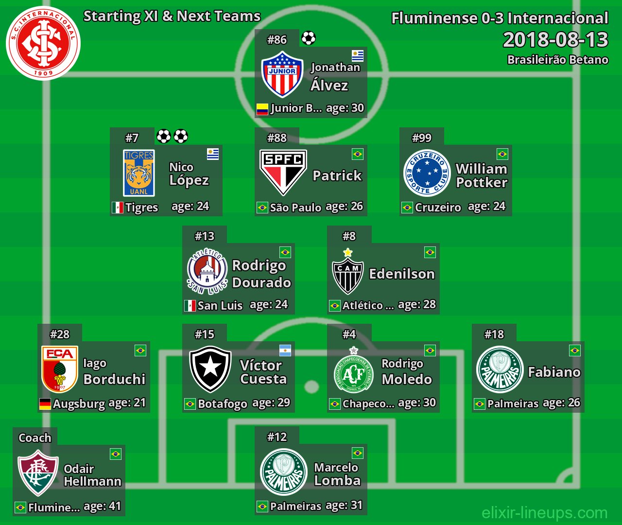Internacional Starting XI & Next Teams 2018-08-13