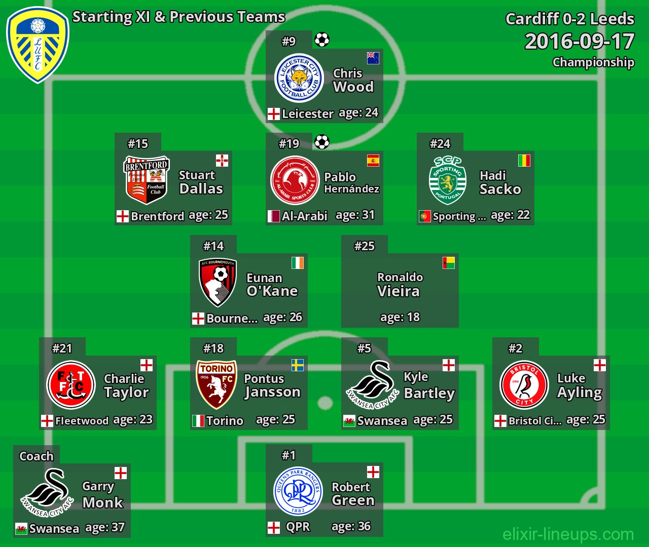 Leeds Starting XI & Previous Teams 2016-09-17
