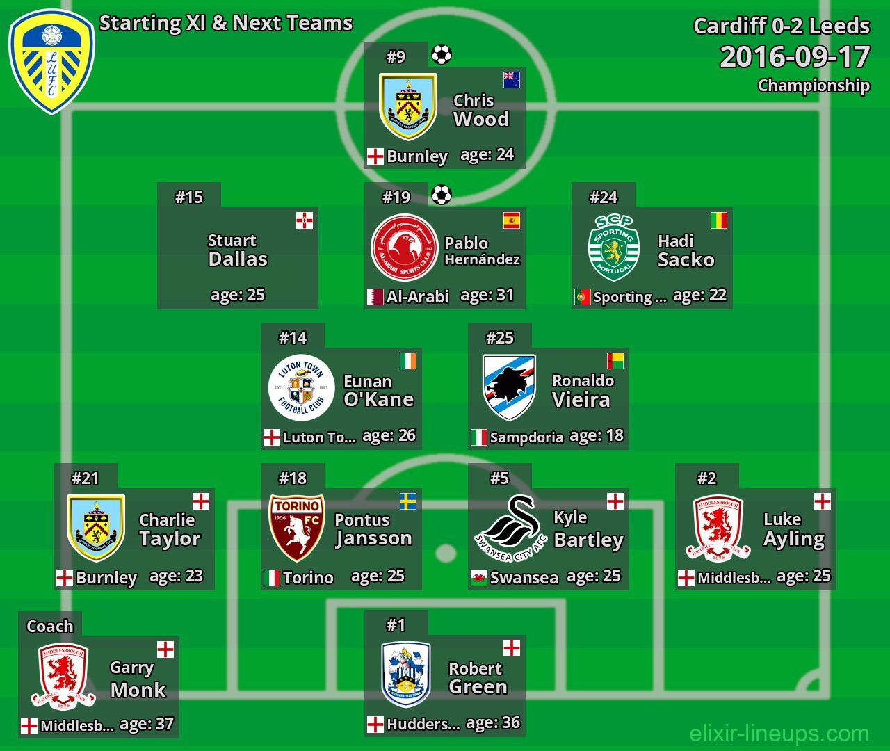 Leeds Starting XI & Next Teams 2016-09-17