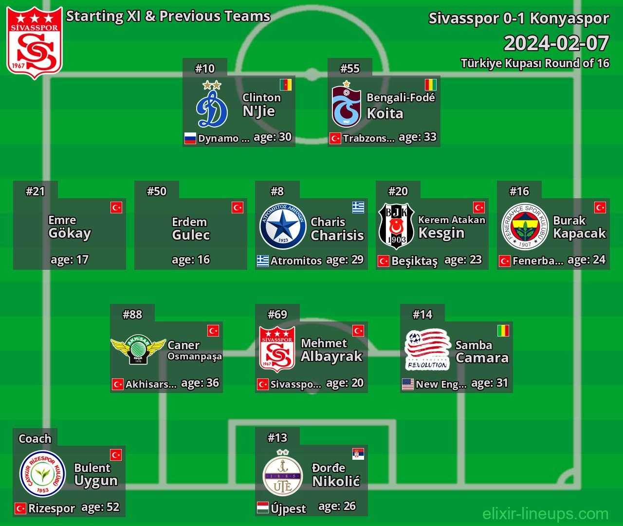 Sivasspor Starting XI & Previous Teams 2024-02-07