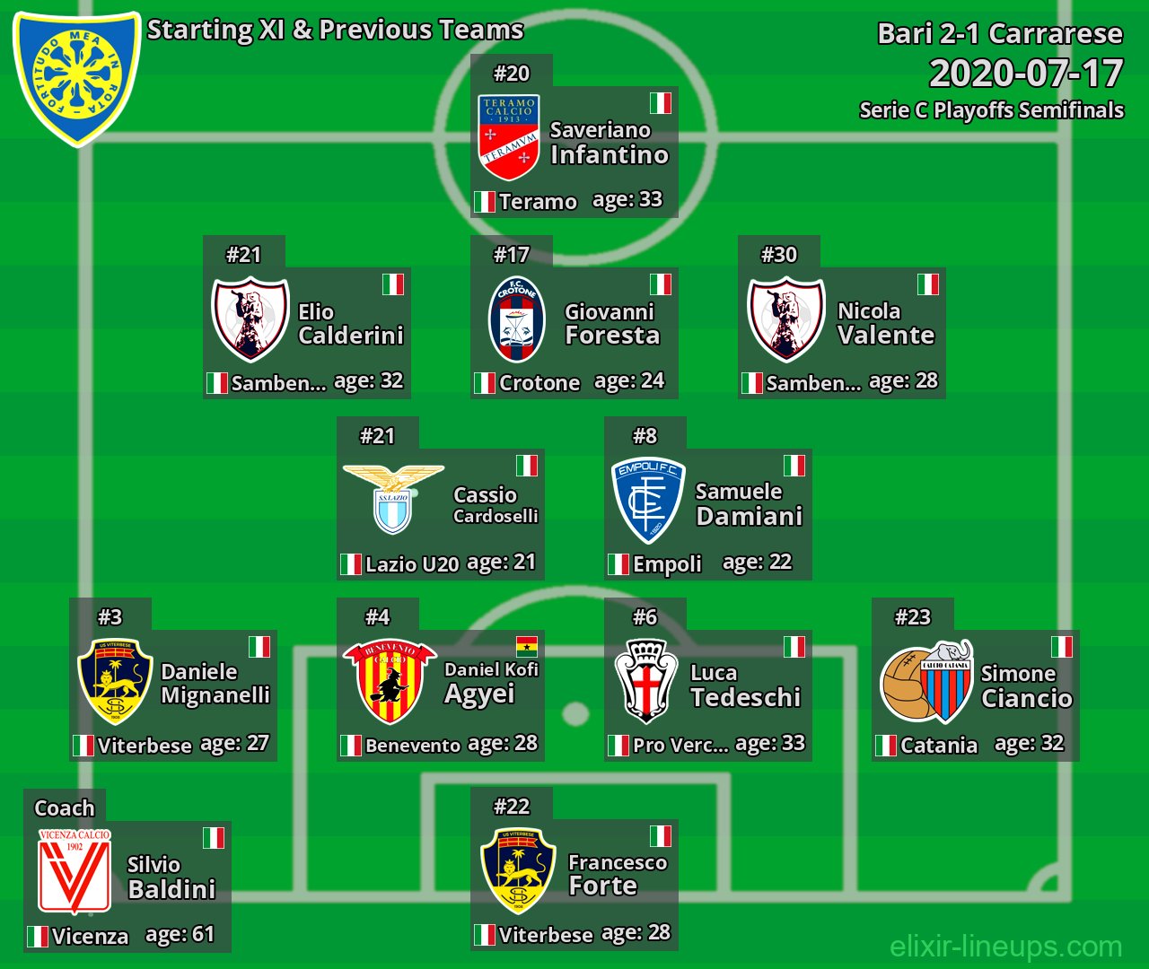 Carrarese Starting XI & Previous Teams 2020-07-17