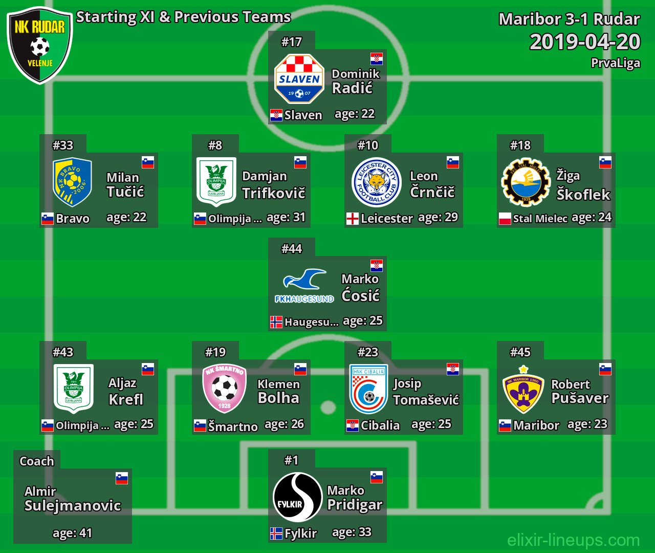 Rudar Starting XI & Previous Teams 2019-04-20