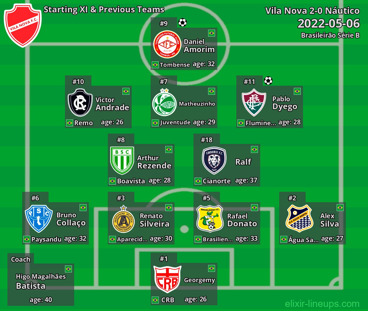 Vila Nova Starting XI & Previous Teams 2022-05-06
