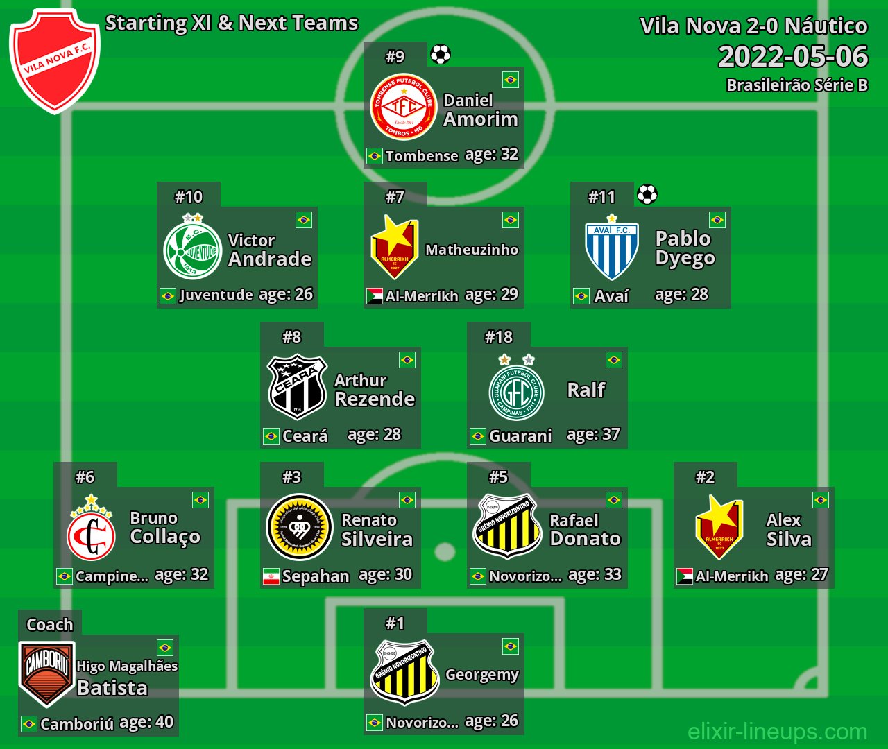 Vila Nova Starting XI & Next Teams 2022-05-06
