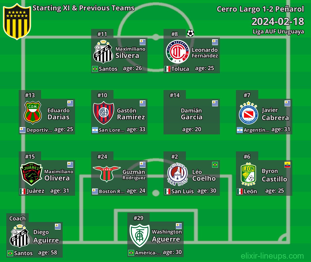 Peñarol Starting XI & Previous Teams 2024-02-18