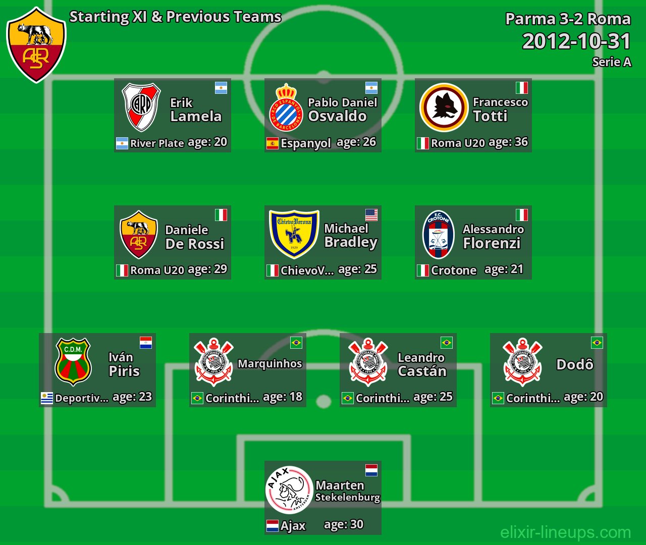 Roma Starting XI & Previous Teams 2012-10-31