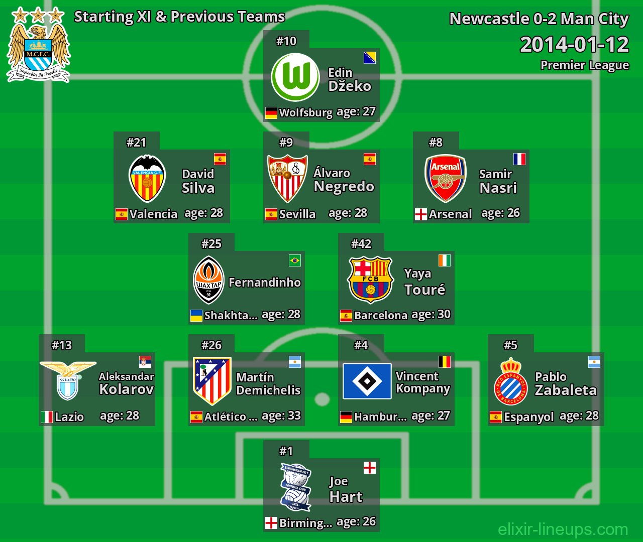 Man City Starting XI & Previous Teams 2014-01-12