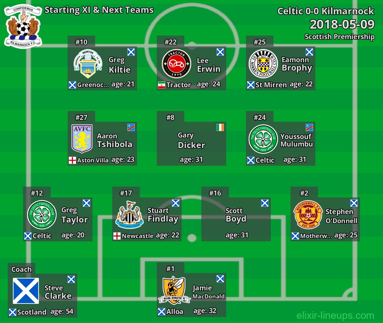 Kilmarnock Starting XI & Next Teams 2018-05-09