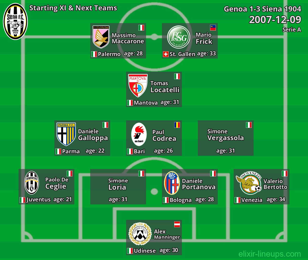Siena 1904 Starting XI & Next Teams 2007-12-09