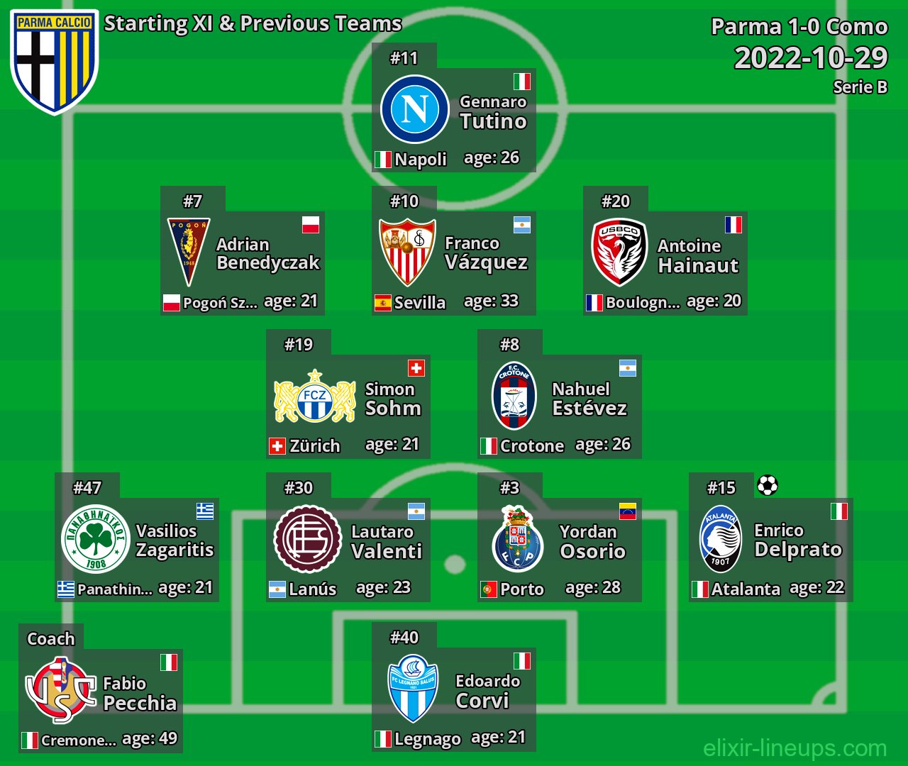 Parma Starting XI & Previous Teams 2022-10-29