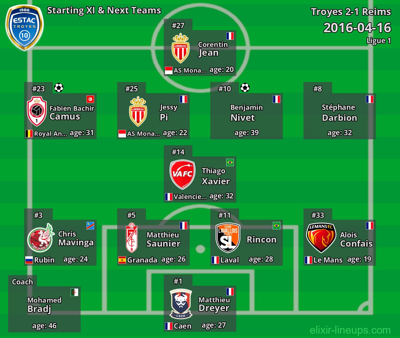 Troyes Starting XI & Next Teams 2016-04-16
