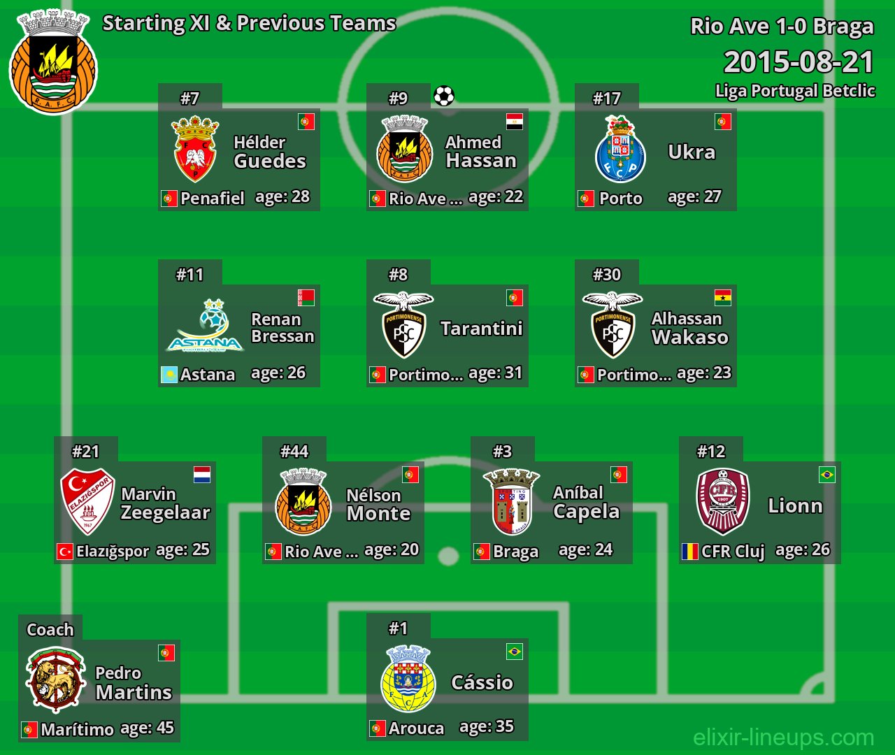 Rio Ave Starting XI & Previous Teams 2015-08-21