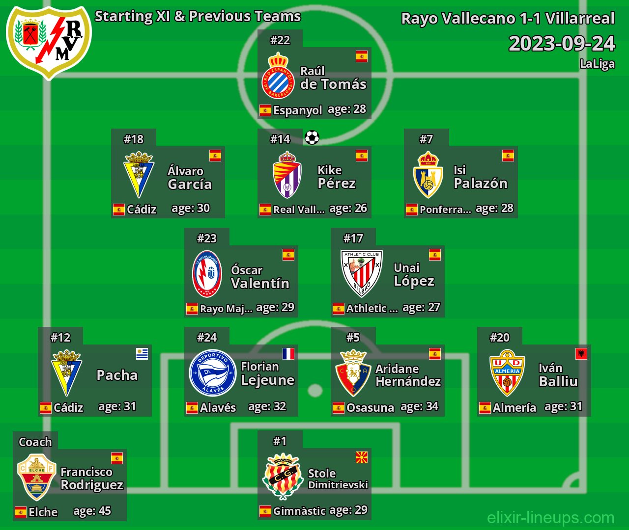 Rayo Vallecano Starting XI & Previous Teams 2023-09-24