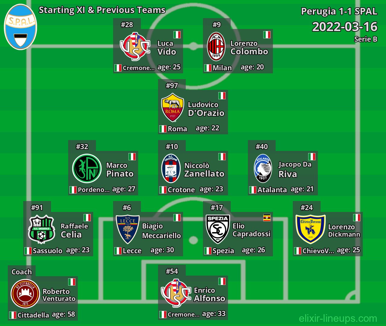SPAL Starting XI & Previous Teams 2022-03-16