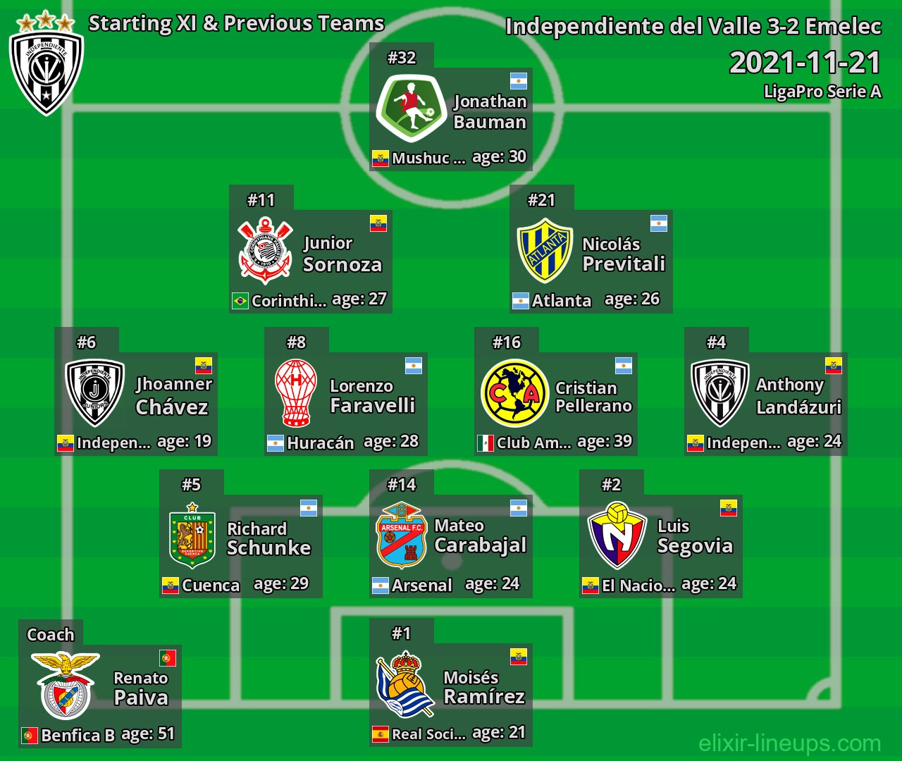 Independiente del Valle Starting XI & Previous Teams 2021-11-21