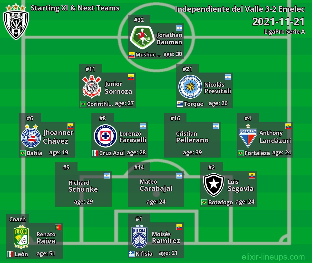 Independiente del Valle Starting XI & Next Teams 2021-11-21