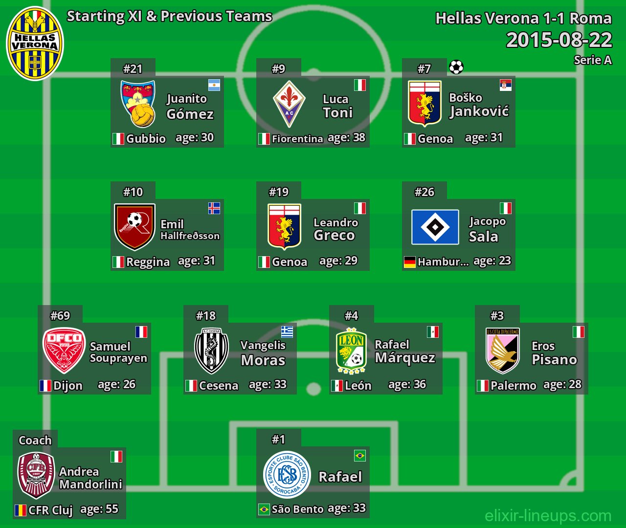 Hellas Verona Starting XI & Previous Teams 2015-08-22