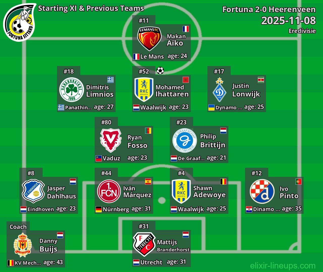 Fortuna Starting XI & Previous Teams 2025-11-08