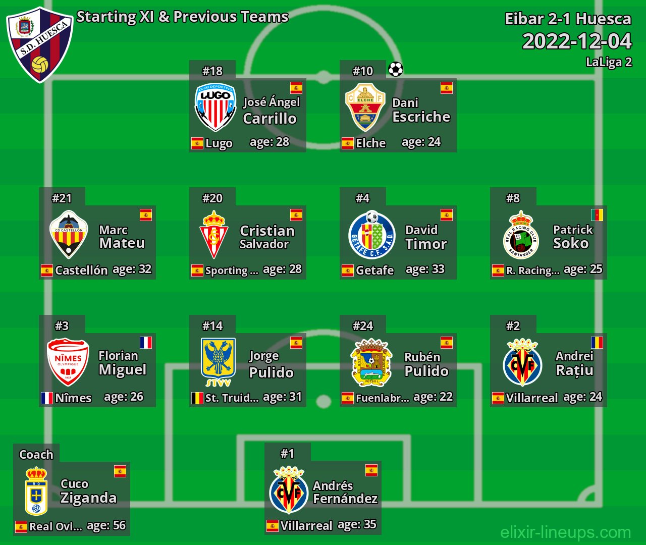 Huesca Starting XI & Previous Teams 2022-12-04