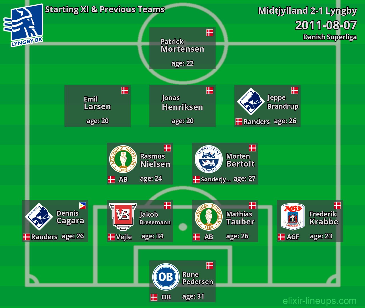Lyngby Starting XI & Previous Teams 2011-08-07