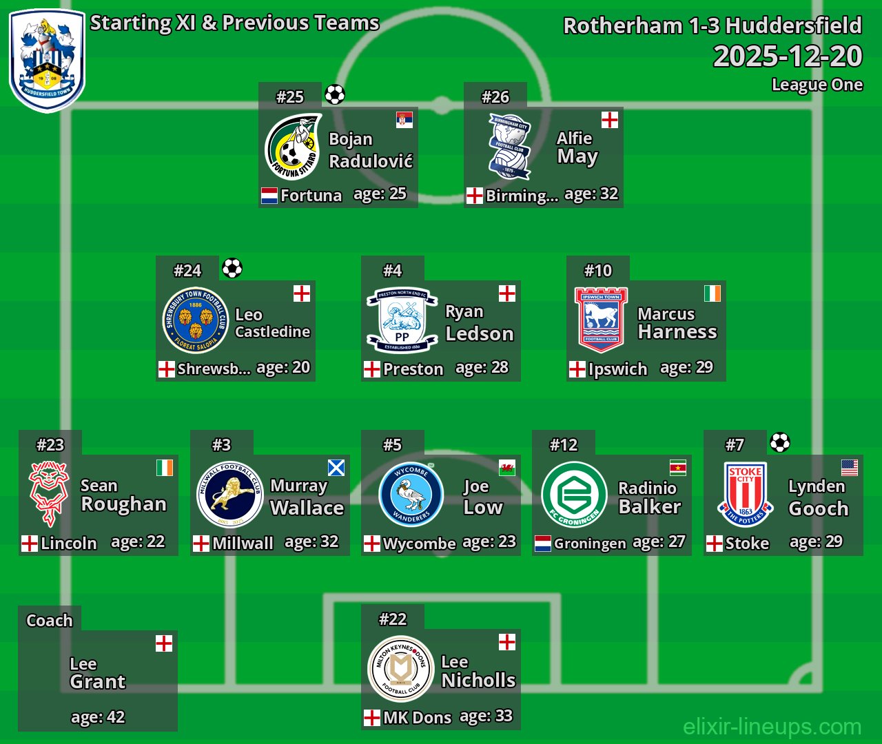 Huddersfield Starting XI & Previous Teams 2025-12-20