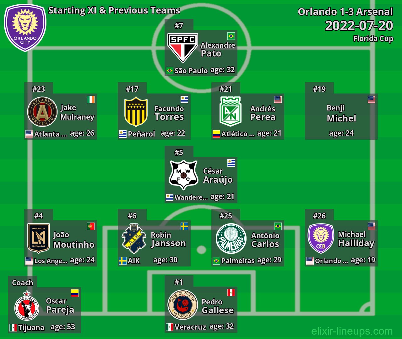 Orlando Starting XI & Previous Teams 2022-07-20