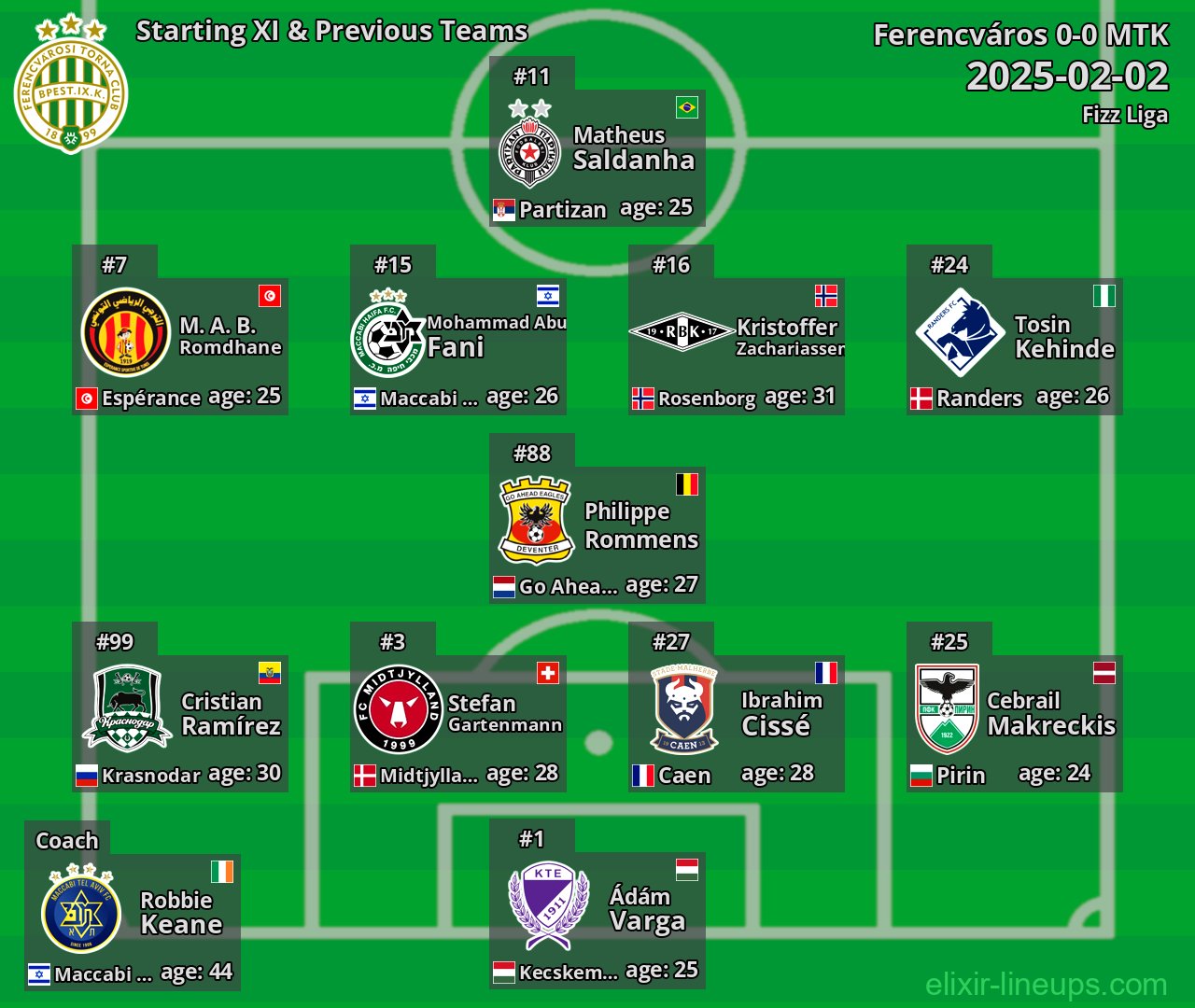 Ferencváros Starting XI & Previous Teams 2025-02-02