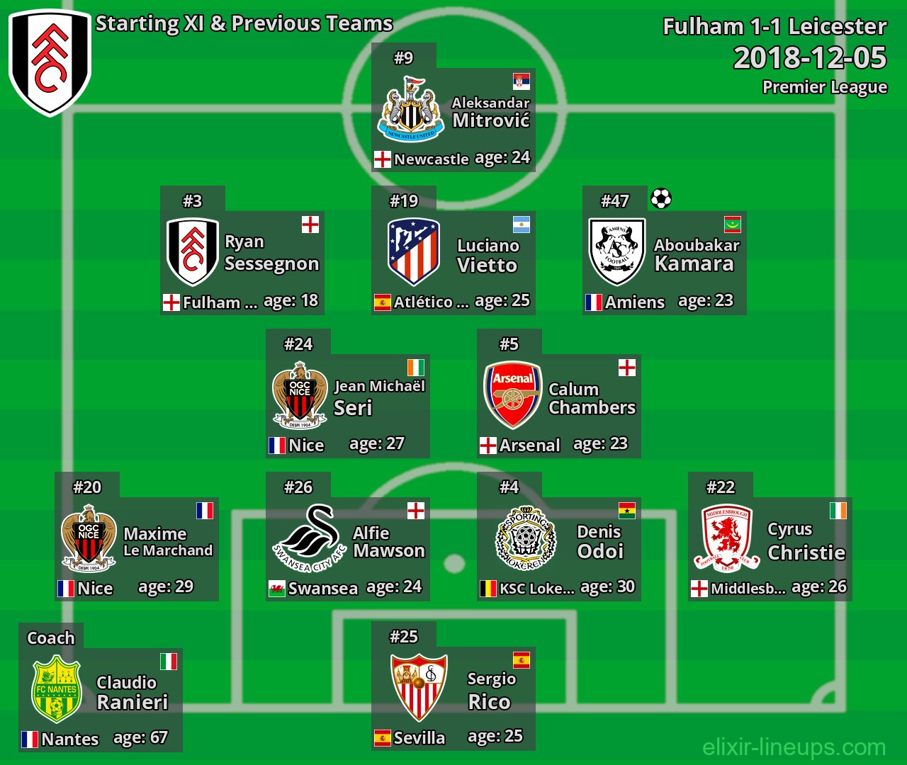 Fulham Starting XI & Previous Teams 2018-12-05