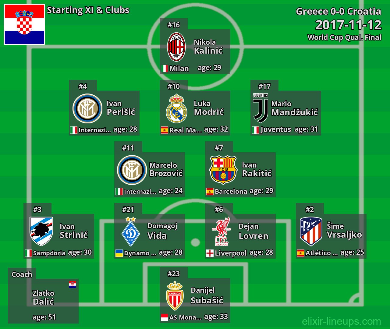 Croatia Starting XI 2017-11-12