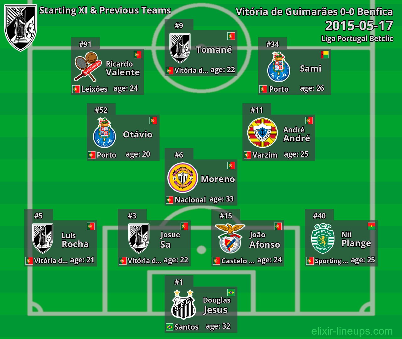 Vitória de Guimarães Starting XI & Previous Teams 2015-05-17